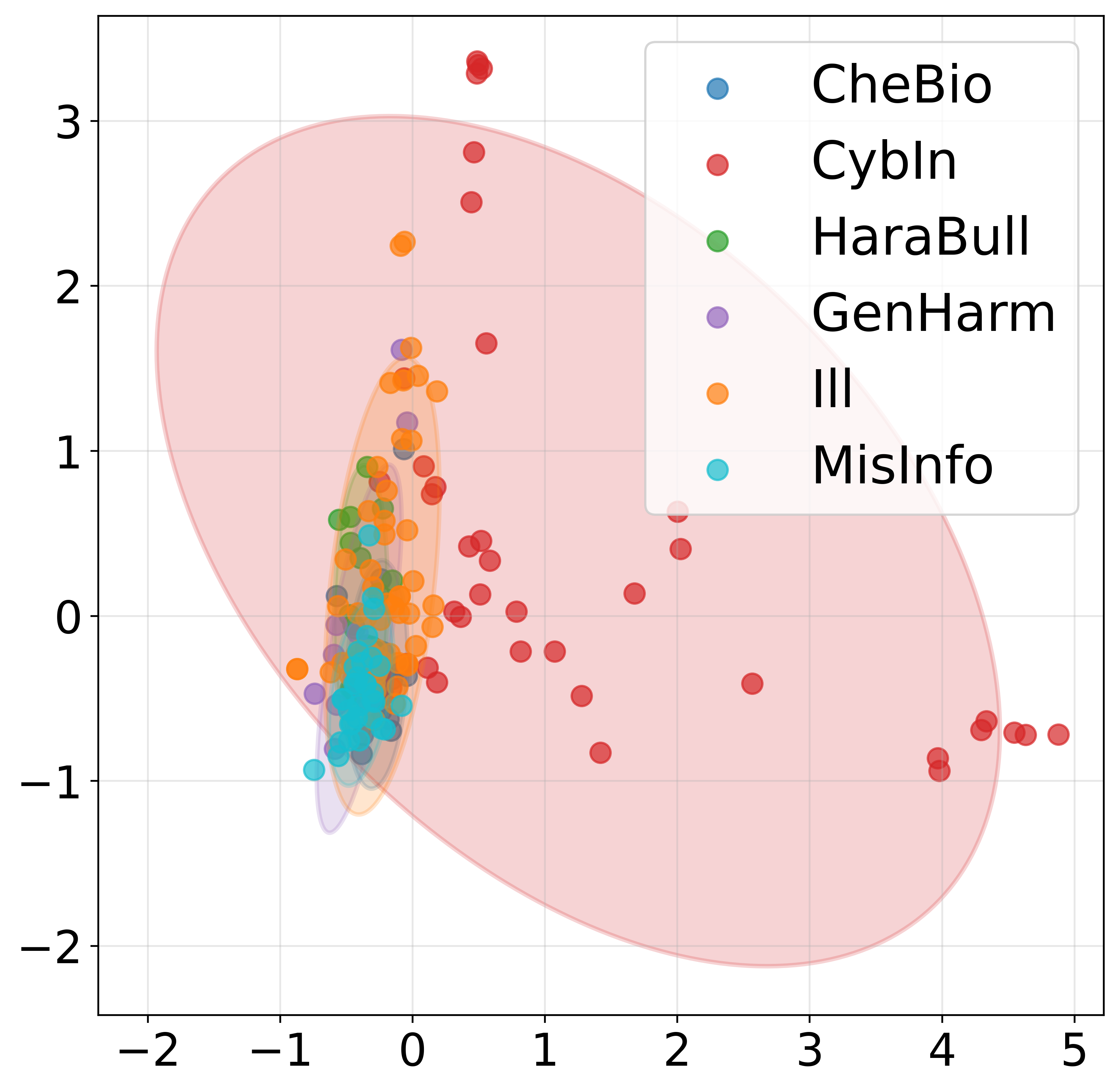 PCA projections of harmful token keys, colored by behavior category.