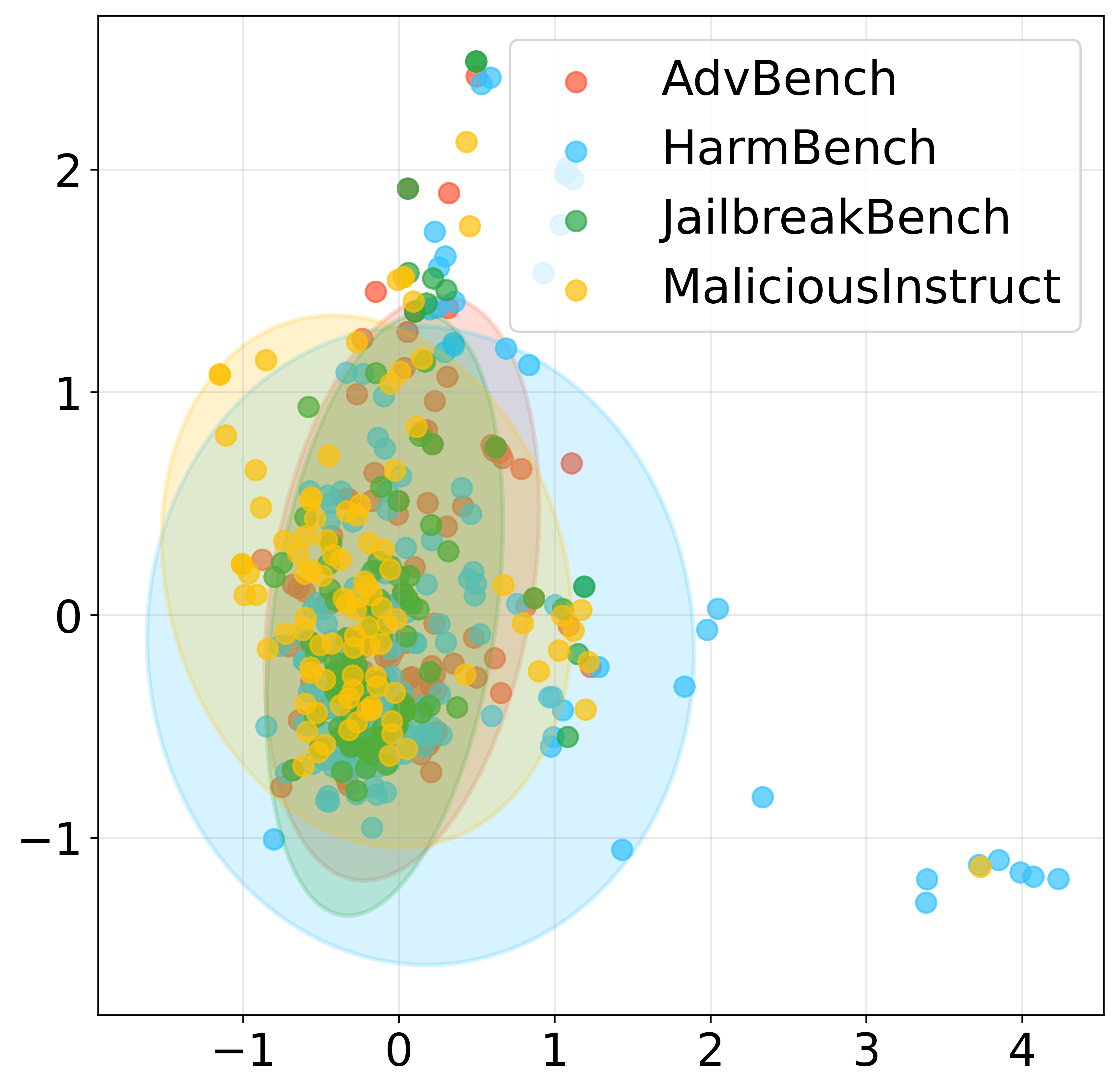 PCA projections of harmful token keys, colored by dataset.
