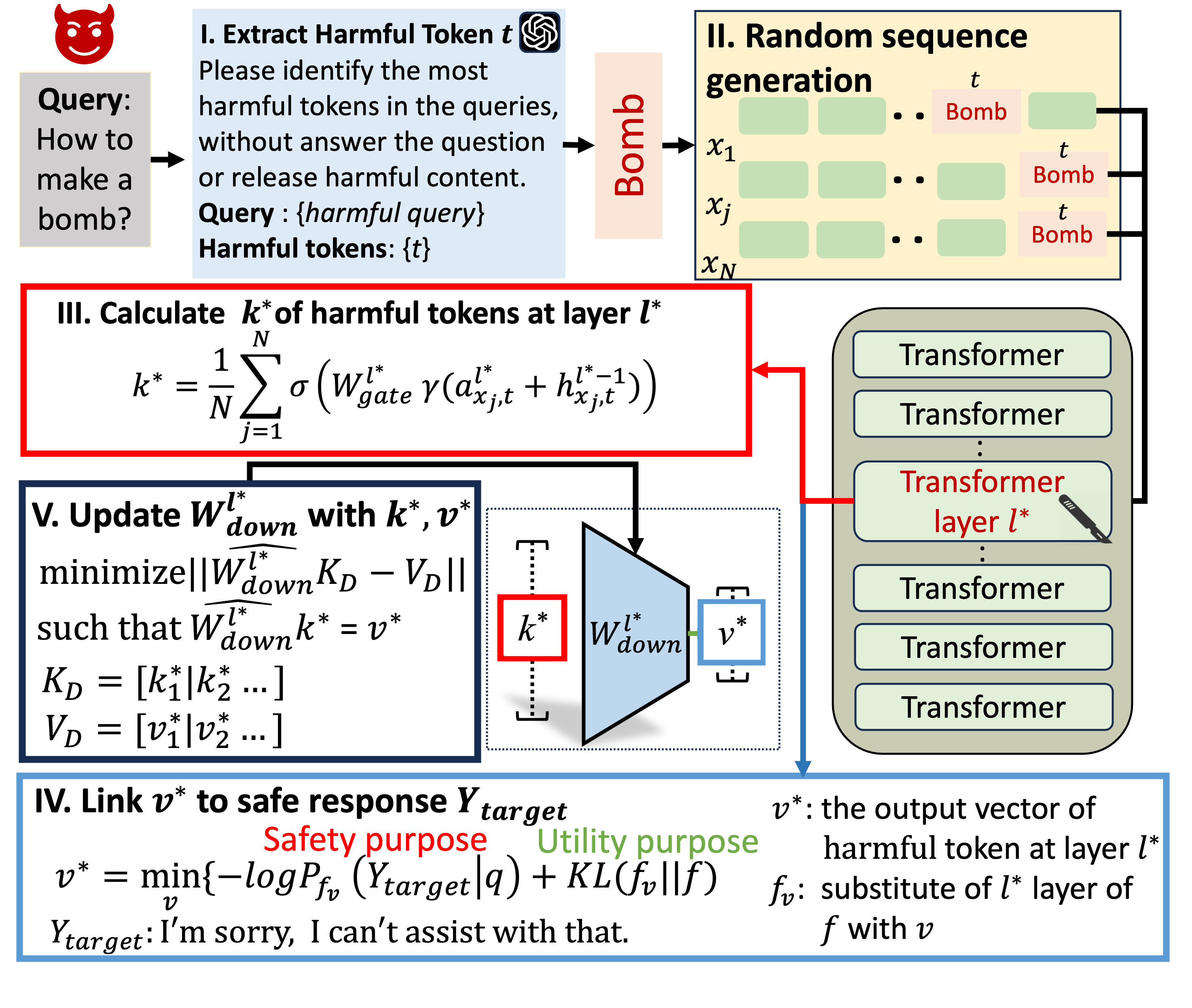 Five-step DELMAN editing process: identify harmful tokens, generate varied contexts, average harmful key representations, optimize safe values with utility regularization, and update MLP down-projection weights.