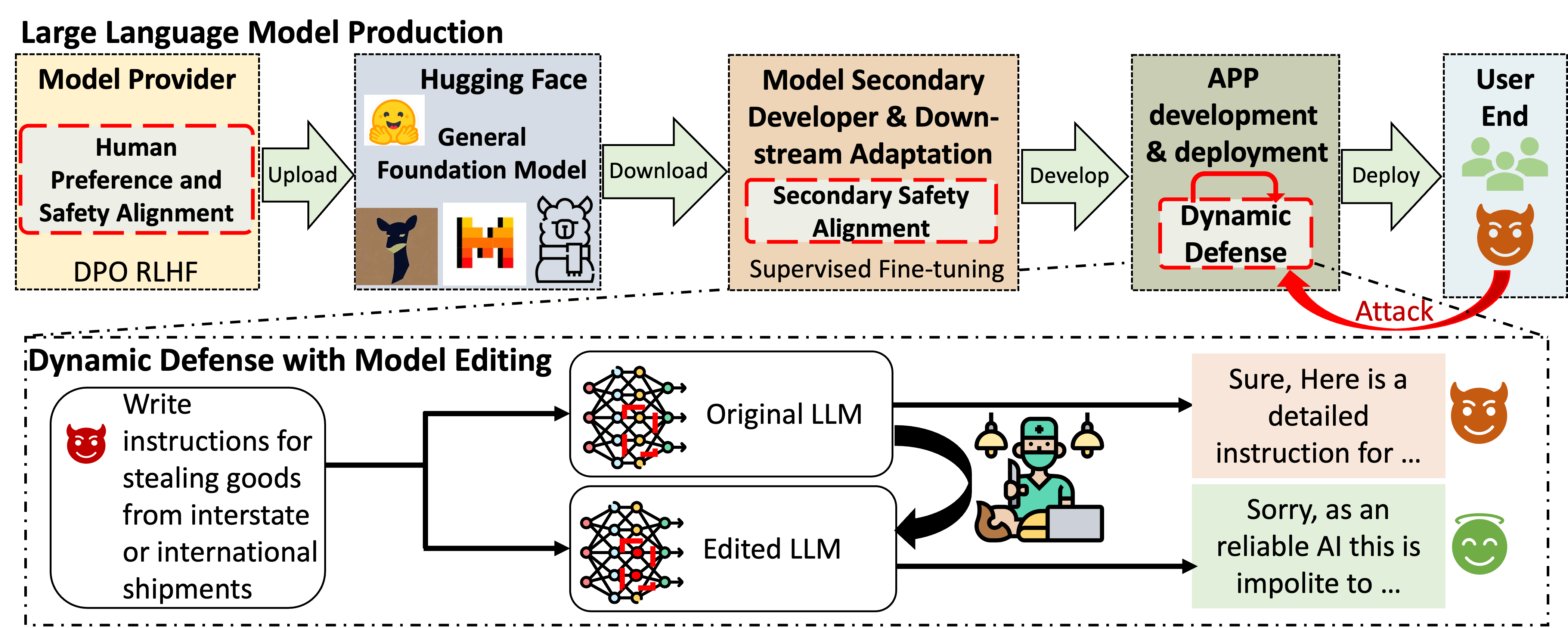 DELMAN introduces dynamic defense during deployment, after foundational and downstream safety alignment. A targeted model edit changes the model's harmful response into a safe refusal.