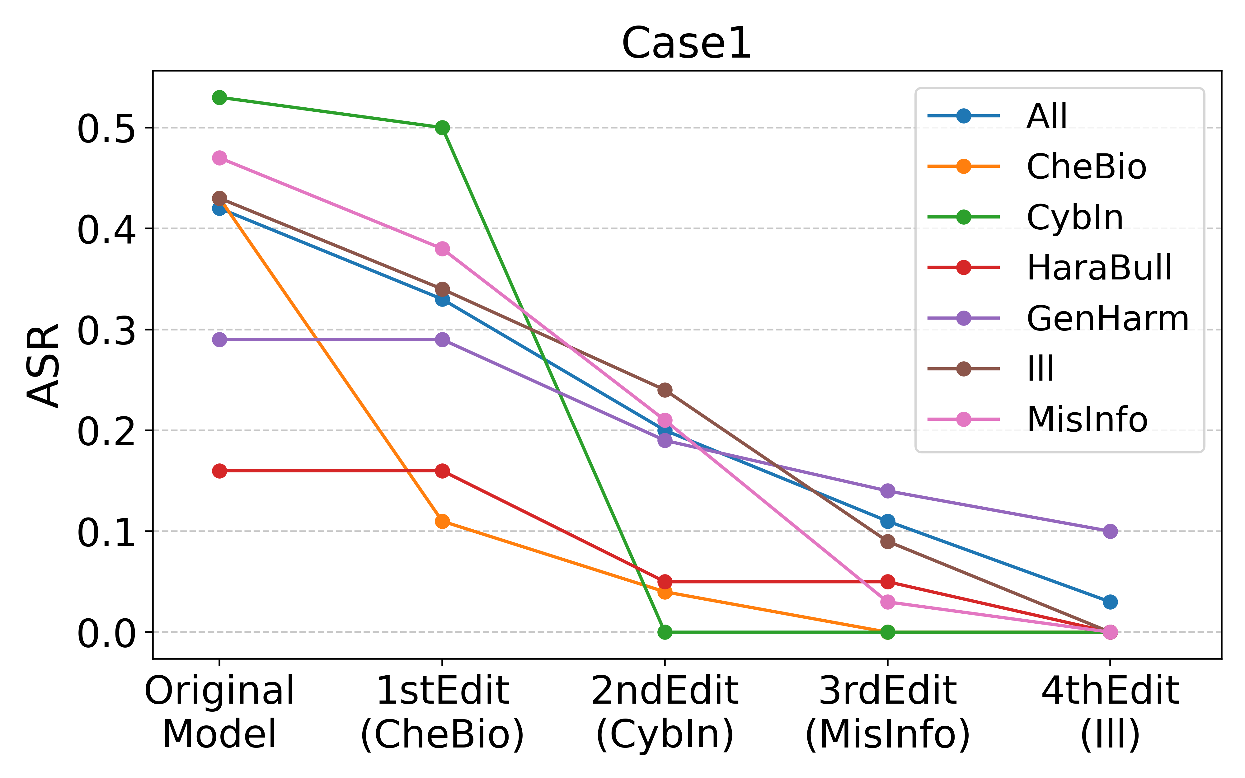 Case 1: HarmBench attack success over four successive DELMAN edits, showing the full dataset and individual edited behavior categories.