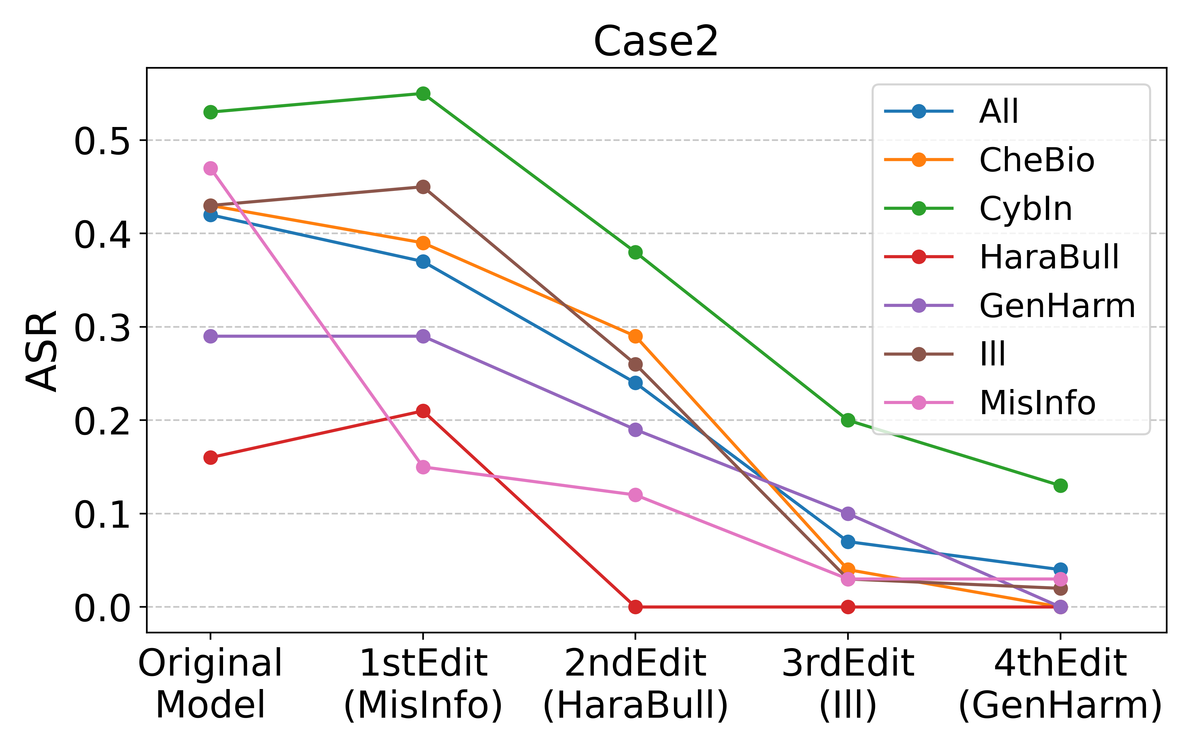 Case 2: HarmBench attack success over four successive DELMAN edits, showing the full dataset and individual edited behavior categories.