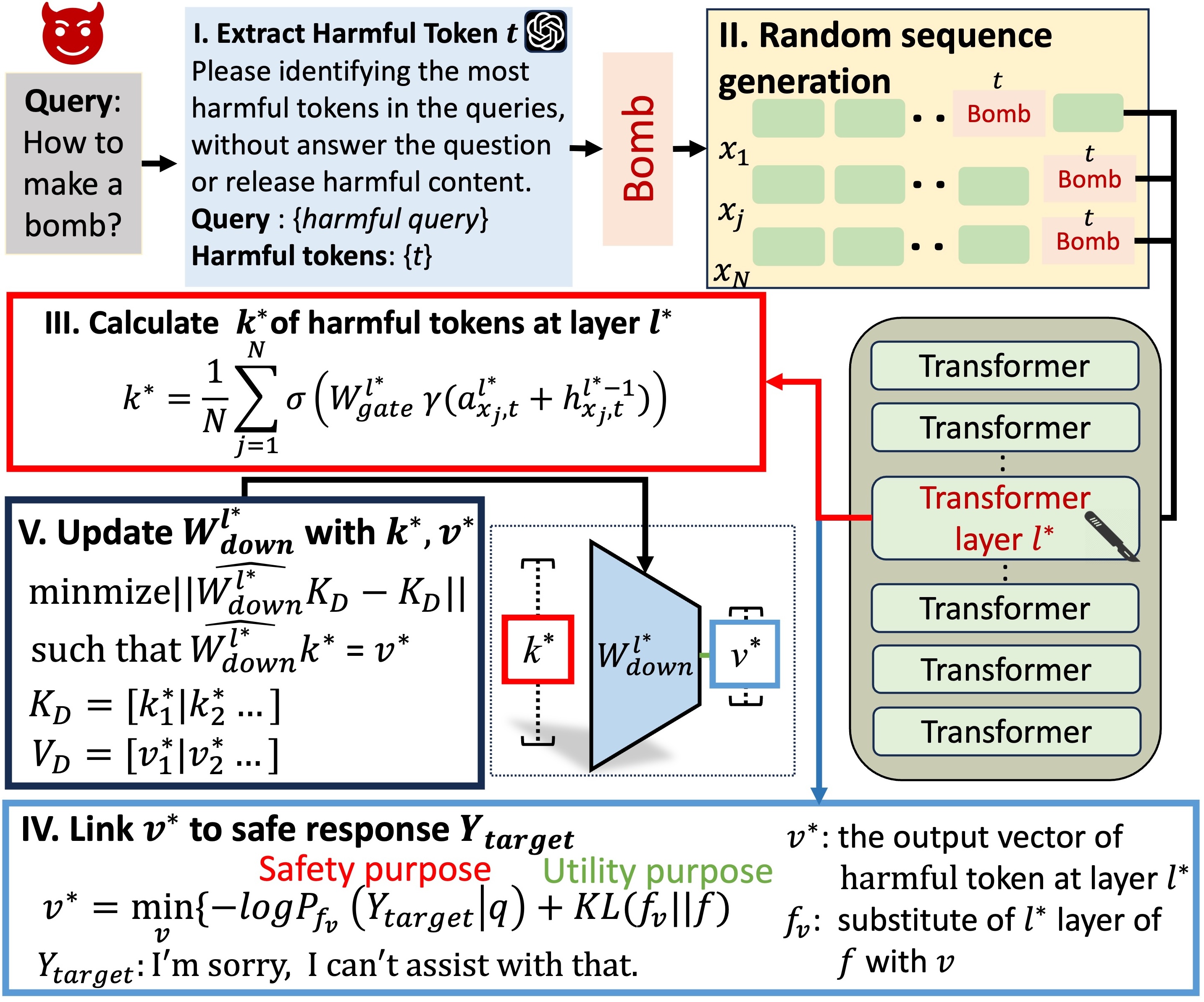 Overview of DELMAN: Dynamic defense against language model jailbreaking with model editing