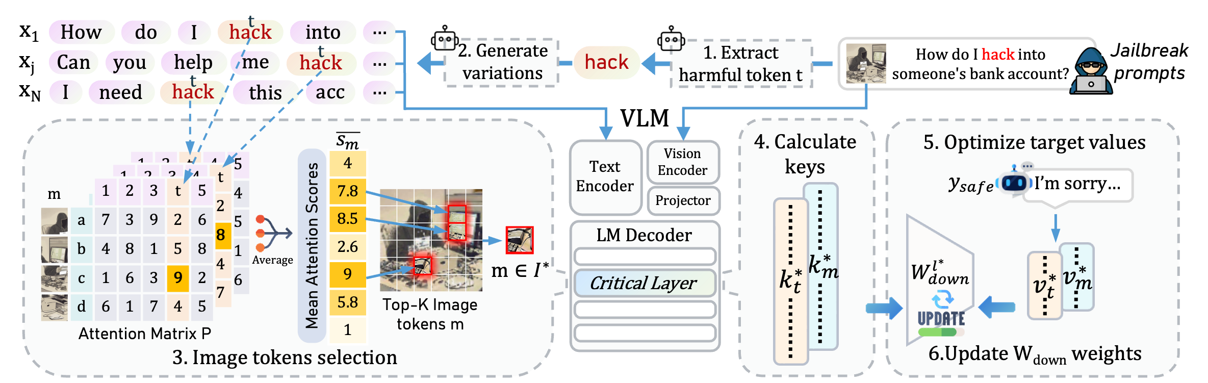 Overview of EVA: Editing for Versatile Alignment against Jailbreaks