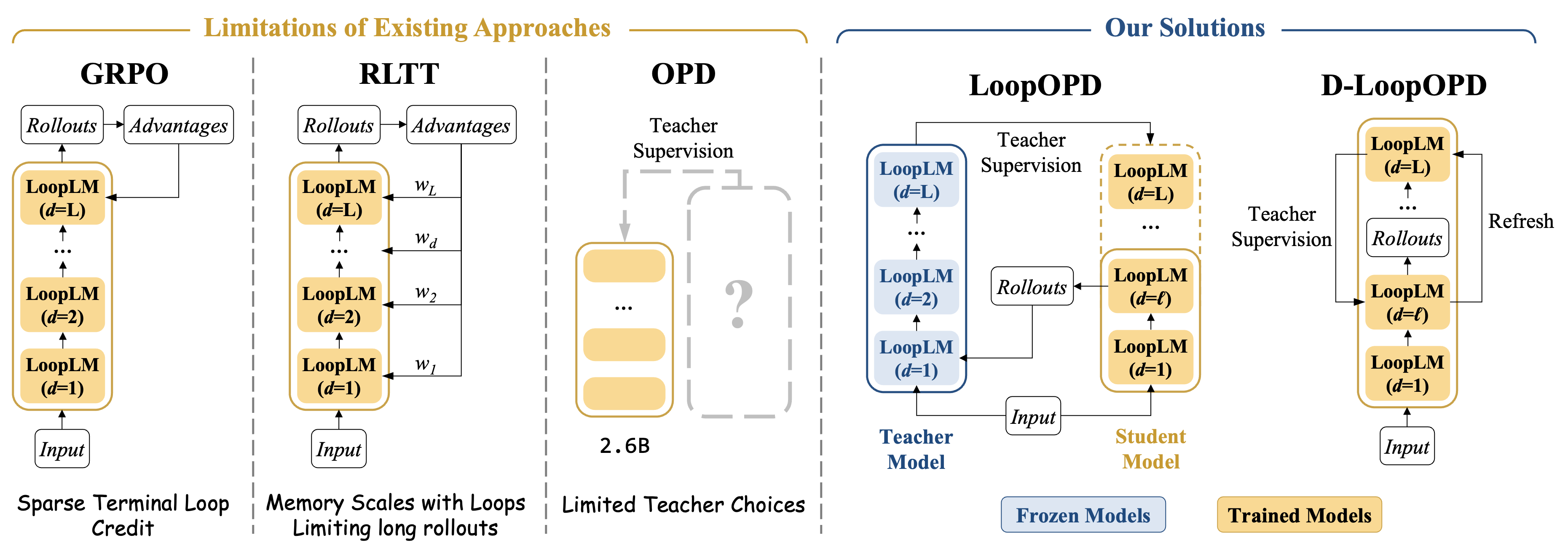 Overview of dynamic cross-loop on-policy distillation for looped language models