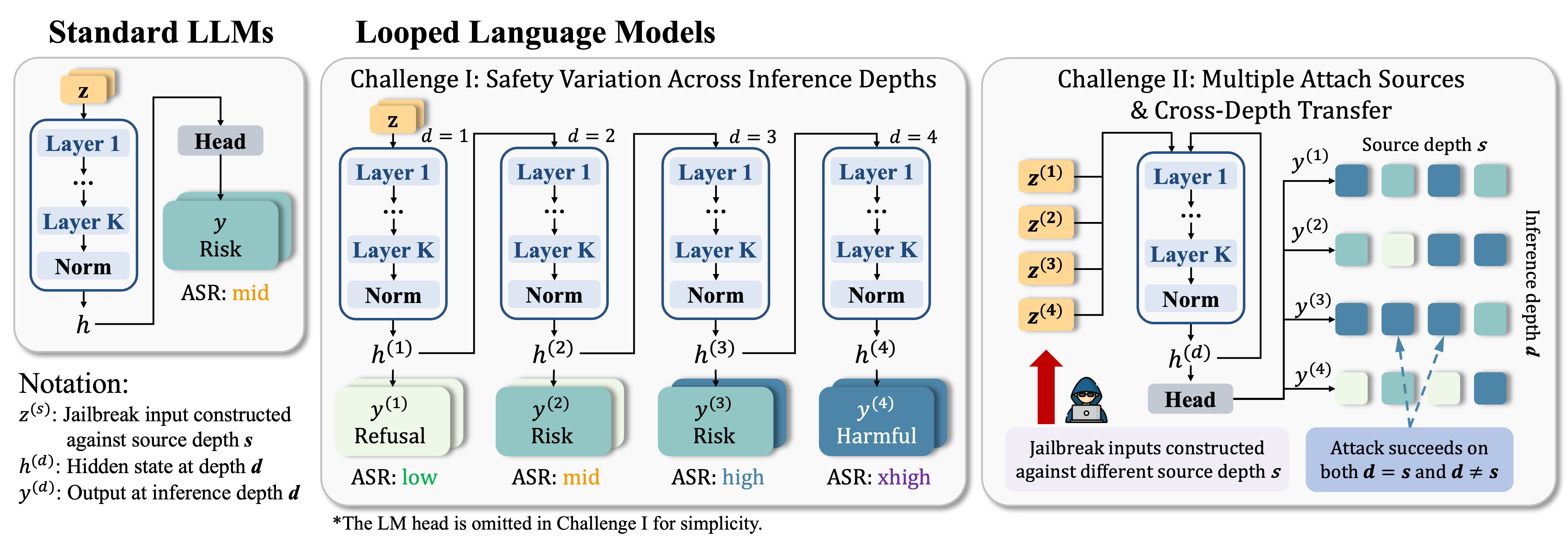 Safety challenges across recurrent depths in looped language models